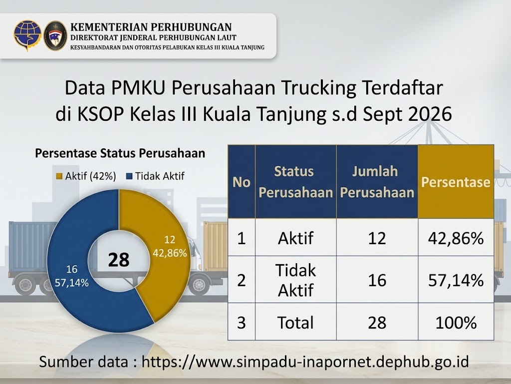 Data PMKU Perusahaan Trucking terdaftar s.d September 2026